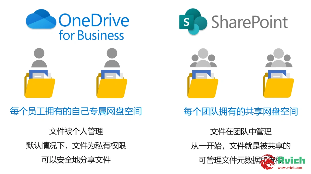 图片[1]-文档存储选择SharePoint还是OneDrive-Rvich Magazine